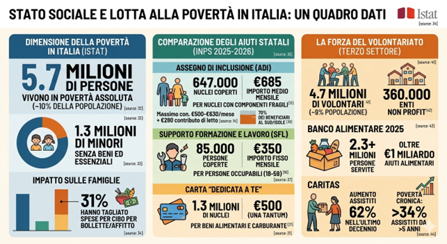 Grafico Stato Sociale e Lotta alla Povertà