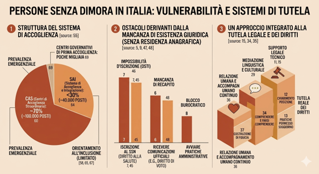 Grafico Persone Senza Dimora: Vulnerabilità e Tutele