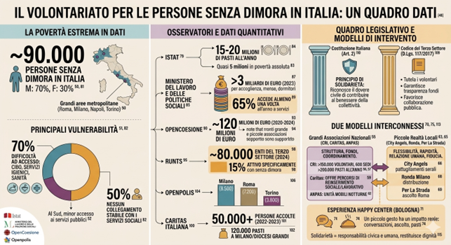 Grafico Volontariato per le Persone Senza Dimora